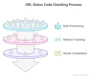 Url Status Code Checker 1 Bulk URL Status Code Checker Streamlines Your Workflow